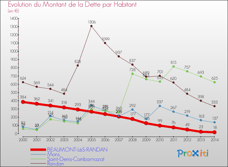 Evolution de la dette par habitant pour la commune de BEAUMONT-LèS-RANDAN et les communes proches de 2000 à 2014 Comparaison de la dette par habitant pour BEAUMONT-LèS-RANDAN et les communes voisines de 2000 à 2014