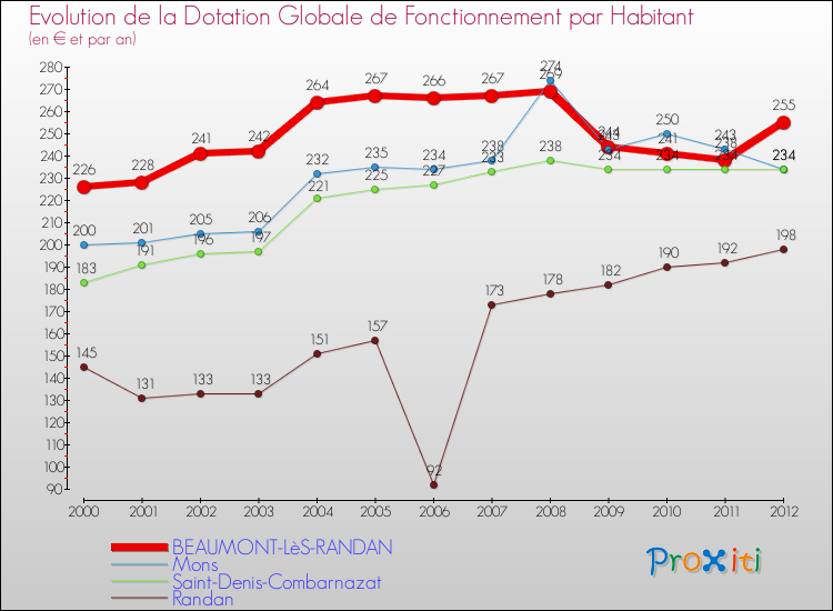 Evolution et montant de la dotation globale de fonctionnement par Habitant pour BEAUMONT-LèS-RANDAN et les communes proches Comparaison des dotations globales de fonctionnement par habitant pour BEAUMONT-LèS-RANDAN et les communes voisines