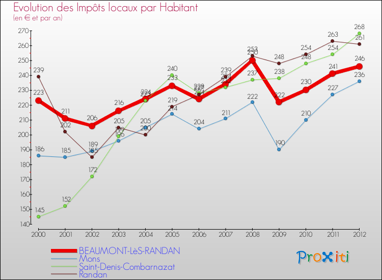 Evolution et montant des impôts locaux par Habitant pour BEAUMONT-LèS-RANDAN et les communes proches Comparaison des impôts locaux par habitant pour BEAUMONT-LèS-RANDAN et les communes voisines