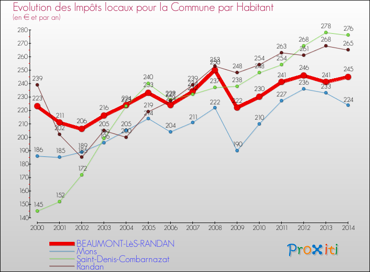 Evolution et montant des impôts locaux par Habitant pour BEAUMONT-LèS-RANDAN et les communes proches de 2000 à 2014 Comparaison des impôts locaux par habitant pour BEAUMONT-LèS-RANDAN et les communes voisines de 2000 à 2014