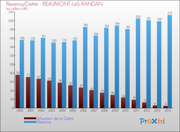 Evolution comparée de la dette et des revenus pour la commune de BEAUMONT-LèS-RANDAN de 2000 à 2014 Comparaison de la dette et des revenus pour BEAUMONT-LèS-RANDAN de 2000 à 2014