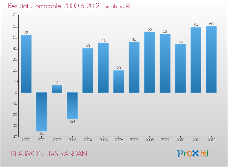 Evolution du résultat comptable pour la commune de BEAUMONT-LèS-RANDAN de 2000 à 2012 Evolution du résultat comptable pour BEAUMONT-LèS-RANDAN de 2000 à 2012