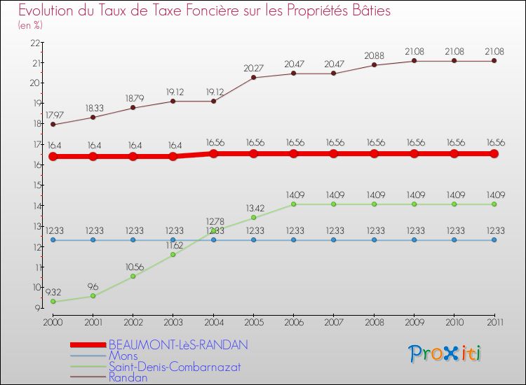 Evolution du taux de la taxe foncière sur le bati pour BEAUMONT-LèS-RANDAN et les communes proches Comparaison des taux de taxe foncière sur le bati pour BEAUMONT-LèS-RANDAN et les communes voisines