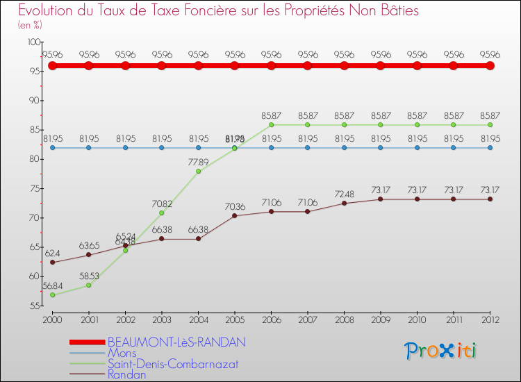 Evolution du taux de la taxe foncière sur les immeubles et terrains non batis pour BEAUMONT-LèS-RANDAN et les communes proches de 2000 à 2012 Comparaison des taux de la taxe foncière sur les immeubles et terrains non batis pour BEAUMONT-LèS-RANDAN et les communes voisines de 2000 à 2012