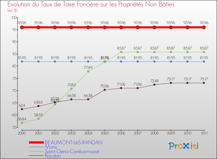 Evolution du taux de la taxe foncière sur les immeubles et terrains non batis pour BEAUMONT-LèS-RANDAN et les communes proches Comparaison des taux de la taxe foncière sur les immeubles et terrains non batis pour BEAUMONT-LèS-RANDAN et les communes voisines
