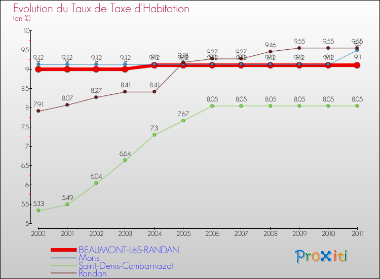 Evolution du taux de la taxe d'habitation pour BEAUMONT-LèS-RANDAN et les communes proches Comparaison des taux de la taxe d'habitation pour BEAUMONT-LèS-RANDAN et les communes voisines
