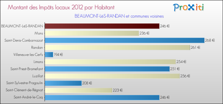 Montant des impôts locaux par Habitant pour BEAUMONT-LèS-RANDAN et les communes proches Comparaison des impôts locaux par habitant pour BEAUMONT-LèS-RANDAN et les communes voisines