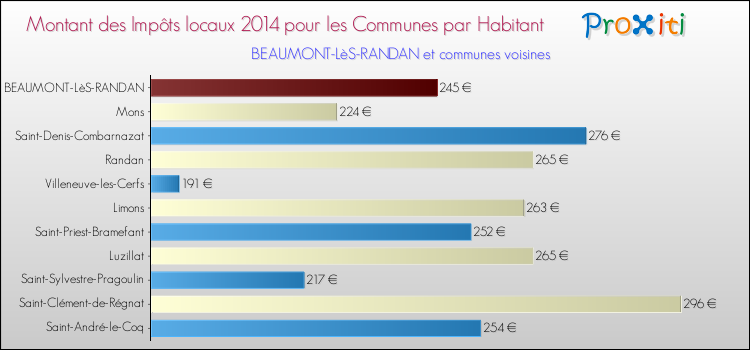 Montant des impôts locaux par Habitant pour BEAUMONT-LèS-RANDAN et les communes proches en 2014 Comparaison des impôts locaux par habitant pour BEAUMONT-LèS-RANDAN et les communes voisines en 2014