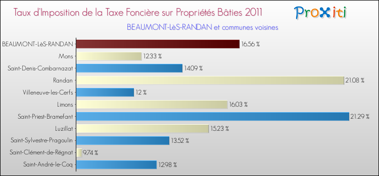 Taux d'imposition de la taxe foncière sur le bati 2011 pour BEAUMONT-LèS-RANDAN et les communes proches Comparaison des taux d'imposition de la taxe foncière sur le bati 2011 pour BEAUMONT-LèS-RANDAN et les communes voisines