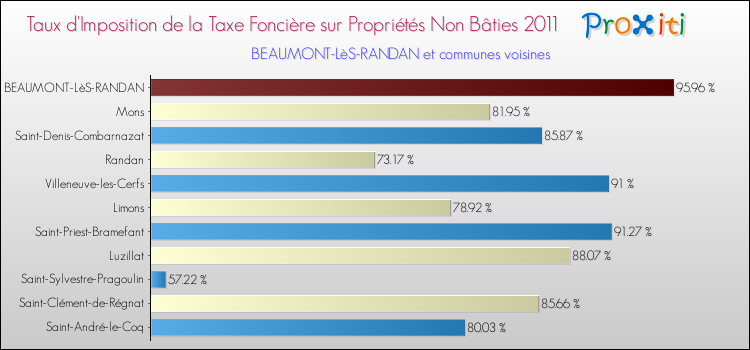 Taux d'imposition de la taxe foncière sur les immeubles et terrains non batis 2011 pour BEAUMONT-LèS-RANDAN et les communes proches Comparaison des taux d'imposition de la taxe foncière sur les immeubles et terrains non batis 2011 pour BEAUMONT-LèS-RANDAN et les communes voisines