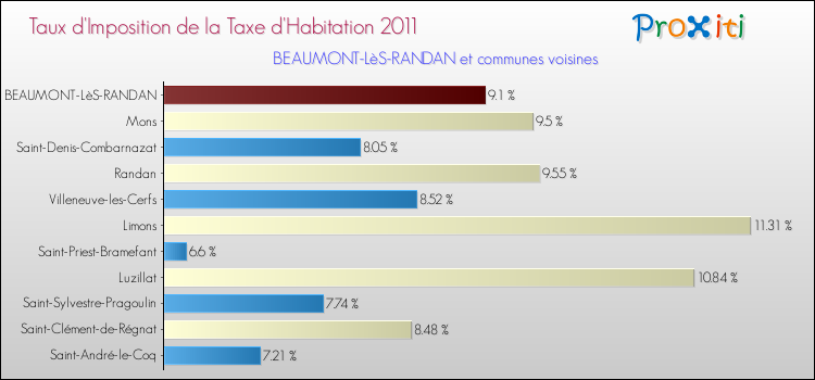 Taux d'imposition de la taxe d'habitation 2011 pour BEAUMONT-LèS-RANDAN et les communes proches Comparaison des taux d'imposition de la taxe d'habitation 2011 pour BEAUMONT-LèS-RANDAN et les communes voisines