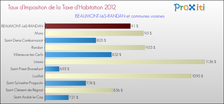 Taux d'imposition de la taxe d'habitation 2012 pour BEAUMONT-LèS-RANDAN et les communes proches Comparaison des taux d'imposition de la taxe d'habitation 2012 pour BEAUMONT-LèS-RANDAN et les communes voisines