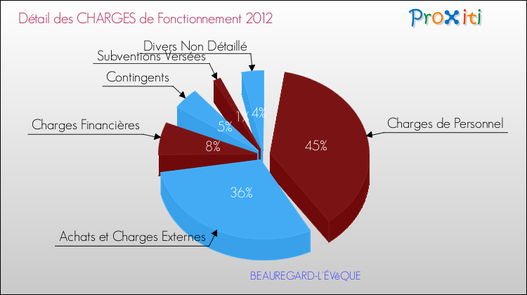 Décomposition des Charges de Fonctionnement 2012 de la commune de BEAUREGARD-L'ÉVêQUE Charges de Fonctionnement 2012 pour la commune de BEAUREGARD-L'ÉVêQUE