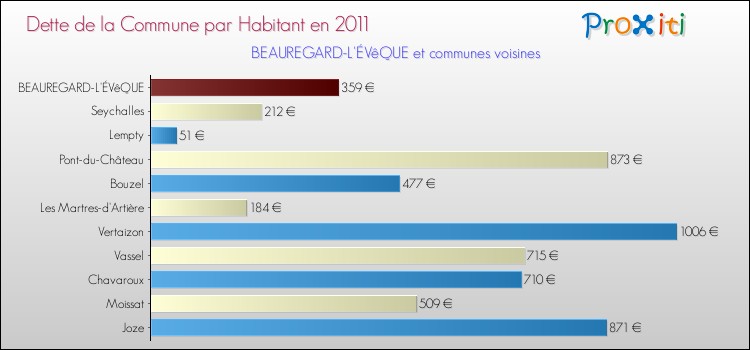 Dette par habitant de la commune en 2011 pour BEAUREGARD-L'ÉVêQUE et les communes proches Comparaison de la dette par habitant de la commune en 2011 pour BEAUREGARD-L'ÉVêQUE et les communes voisines