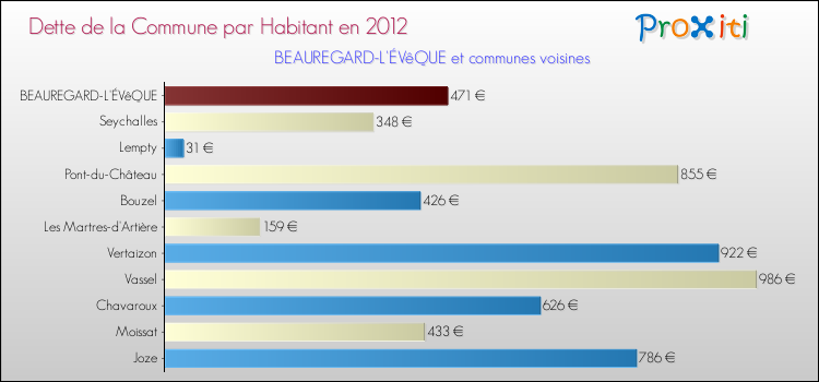 Dette par habitant de la commune en 2012 pour BEAUREGARD-L'ÉVêQUE et les communes proches Comparaison de la dette par habitant de la commune en 2012 pour BEAUREGARD-L'ÉVêQUE et les communes voisines
