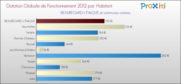 Montant des dotations globales de fonctionnement DGF par Habitant pour BEAUREGARD-L'ÉVêQUE et les communes proches Comparaison des des dotations globales de fonctionnement DGF par habitant pour BEAUREGARD-L'ÉVêQUE et les communes voisines