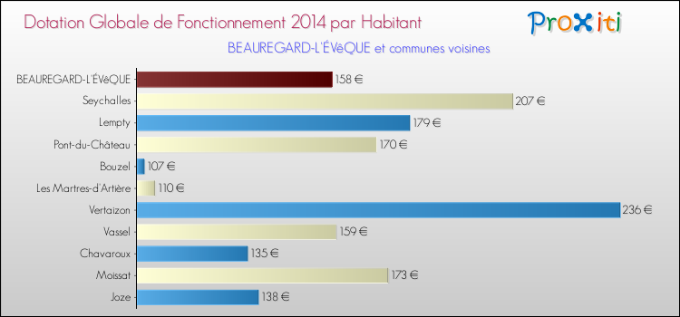 Montant des dotations globales de fonctionnement DGF par Habitant pour BEAUREGARD-L'ÉVêQUE et les communes proches en 2014. Comparaison des des dotations globales de fonctionnement DGF par habitant pour BEAUREGARD-L'ÉVêQUE et les communes voisines en 2014.