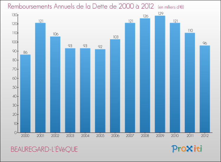 Evolution de l'annuité de la dette pour la commune de BEAUREGARD-L'ÉVêQUE de 2000 à 2012 Annuités de la dette pour BEAUREGARD-L'ÉVêQUE de 2000 à 2012