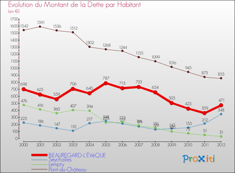 Evolution de la dette par habitant pour la commune de BEAUREGARD-L'ÉVêQUE et les communes proches de 2000 à 2012 Comparaison de la dette par habitant pour BEAUREGARD-L'ÉVêQUE et les communes voisines de 2000 à 2012