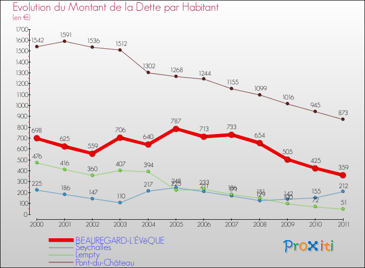 Evolution de la dette par habitant pour la commune de BEAUREGARD-L'ÉVêQUE et les communes proches Comparaison de la dette par habitant pour BEAUREGARD-L'ÉVêQUE et les communes voisines