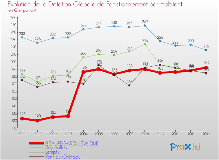 Evolution et montant de la dotation globale de fonctionnement par Habitant pour BEAUREGARD-L'ÉVêQUE et les communes proches Comparaison des dotations globales de fonctionnement par habitant pour BEAUREGARD-L'ÉVêQUE et les communes voisines