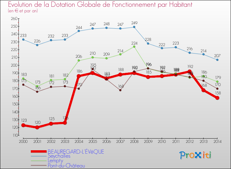 Evolution et montant de la dotation globale de fonctionnement par Habitant pour BEAUREGARD-L'ÉVêQUE et les communes proches de 2000 à 2014. Comparaison des dotations globales de fonctionnement par habitant pour BEAUREGARD-L'ÉVêQUE et les communes voisines de 2000 à 2014.