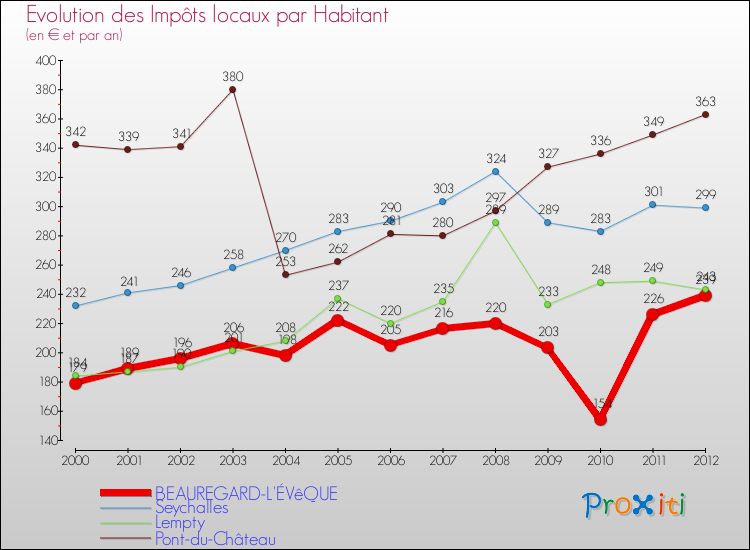 Evolution et montant des impôts locaux par Habitant pour BEAUREGARD-L'ÉVêQUE et les communes proches Comparaison des impôts locaux par habitant pour BEAUREGARD-L'ÉVêQUE et les communes voisines