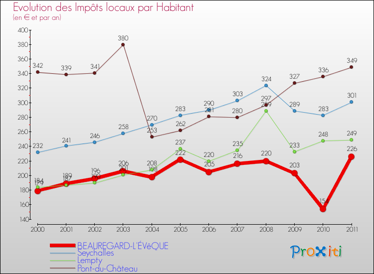 Evolution et montant des impôts locaux par Habitant pour BEAUREGARD-L'ÉVêQUE et les communes proches Comparaison des impôts locaux par habitant pour BEAUREGARD-L'ÉVêQUE et les communes voisines