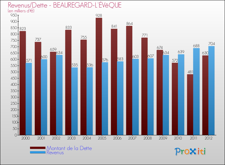 Evolution comparée de la dette et des revenus pour la commune de BEAUREGARD-L'ÉVêQUE de 2000 à 2012 Comparaison de la dette et des revenus pour BEAUREGARD-L'ÉVêQUE de 2000 à 2012