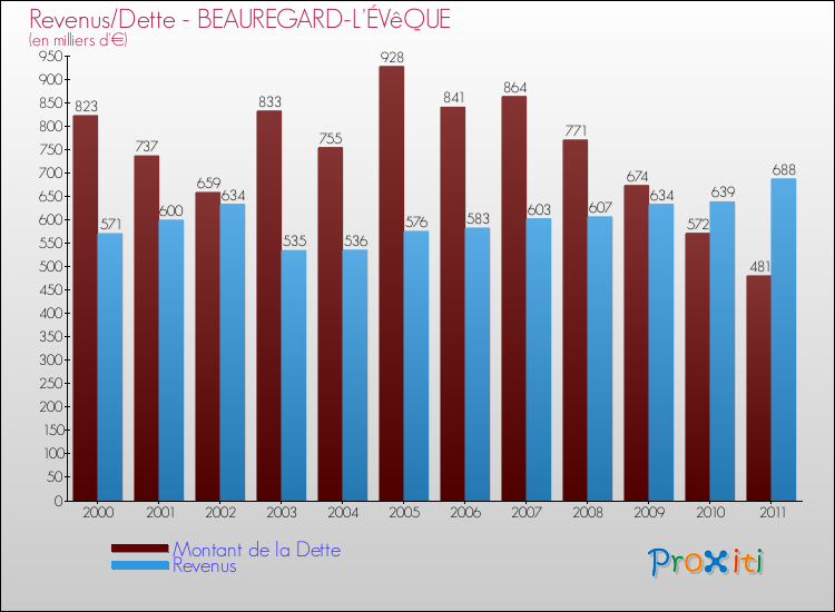 Evolution comparée de la dette et des revenus pour la commune de BEAUREGARD-L'ÉVêQUE de 2000 à 2011 Comparaison de la dette et des revenus pour BEAUREGARD-L'ÉVêQUE de 2000 à 2011