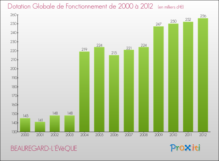 Evolution du montant de la Dotation Globale de Fonctionnement pour la commune de BEAUREGARD-L'ÉVêQUE de 2000 à 2012 Evolution du montant de la Dotation Globale de Fonctionnement pour BEAUREGARD-L'ÉVêQUE de 2000 à 2012