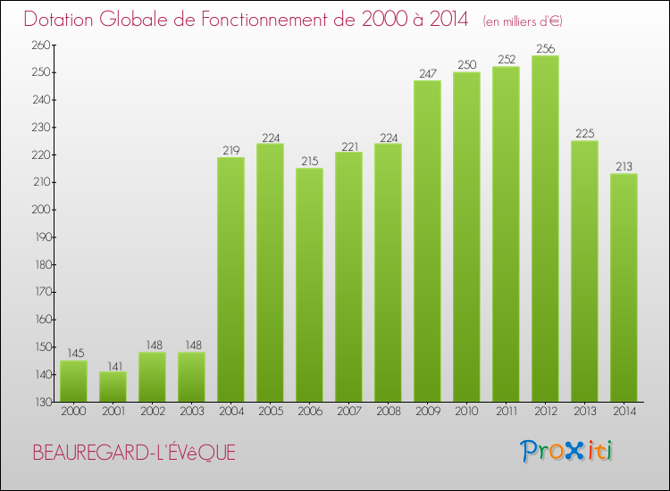 Evolution du montant de la Dotation Globale de Fonctionnement pour la commune de BEAUREGARD-L'ÉVêQUE de 2000 à 2014 Evolution du montant de la Dotation Globale de Fonctionnement pour BEAUREGARD-L'ÉVêQUE de 2000 à 2014