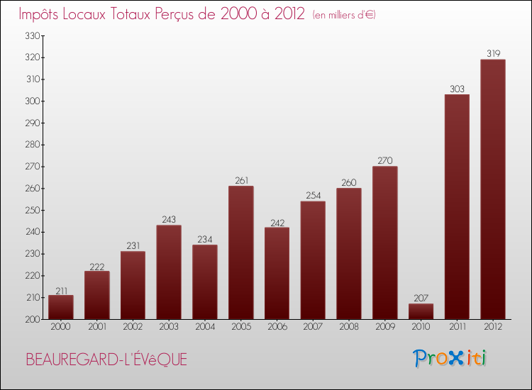 Evolution des Impôts Locaux pour la commune de BEAUREGARD-L'ÉVêQUE de 2000 à 2012 Evolution des Impôts Locaux pour BEAUREGARD-L'ÉVêQUE de 2000 à 2012