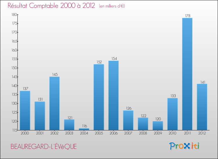 Evolution du résultat comptable pour la commune de BEAUREGARD-L'ÉVêQUE de 2000 à 2012 Evolution du résultat comptable pour BEAUREGARD-L'ÉVêQUE de 2000 à 2012