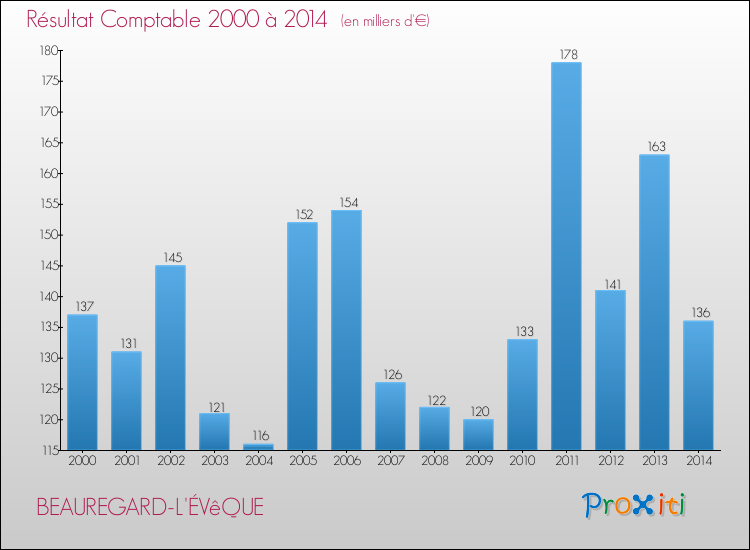 Evolution du résultat comptable pour la commune de BEAUREGARD-L'ÉVêQUE de 2000 à 2014 Evolution du résultat comptable pour BEAUREGARD-L'ÉVêQUE de 2000 à 2014