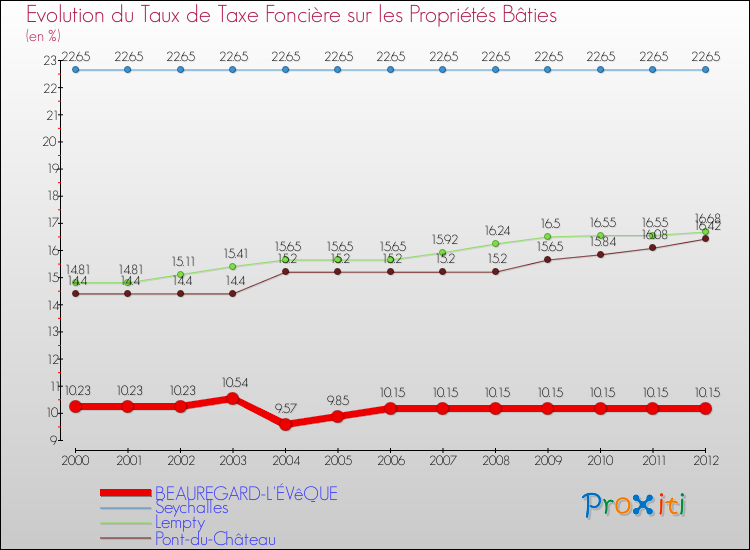 Evolution du taux de la taxe foncière sur le bati pour BEAUREGARD-L'ÉVêQUE et les communes proches de 2000 à 2012 Comparaison des taux de taxe foncière sur le bati pour BEAUREGARD-L'ÉVêQUE et les communes voisines de 2000 à 2012