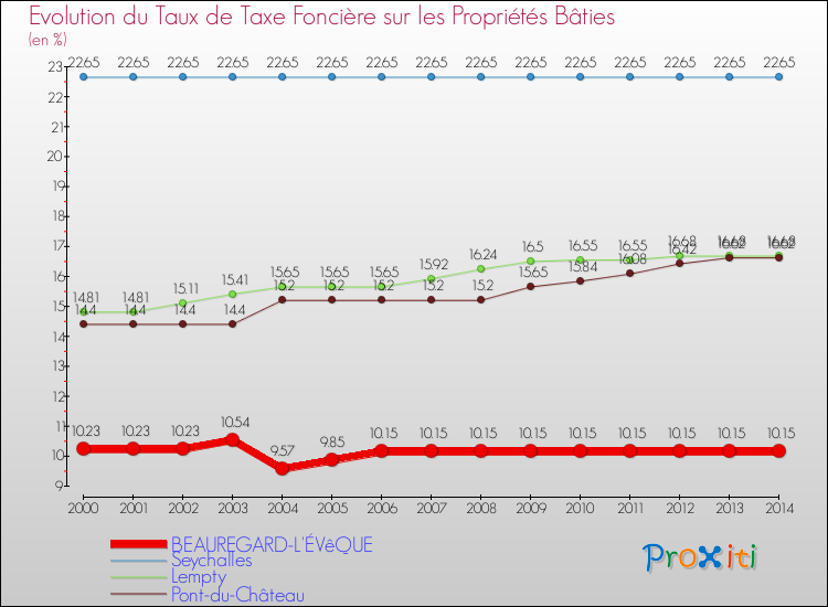 Evolution du taux de la taxe foncière sur le bati pour BEAUREGARD-L'ÉVêQUE et les communes proches de 2000 à 2014 Comparaison des taux de taxe foncière sur le bati pour BEAUREGARD-L'ÉVêQUE et les communes voisines de 2000 à 2014