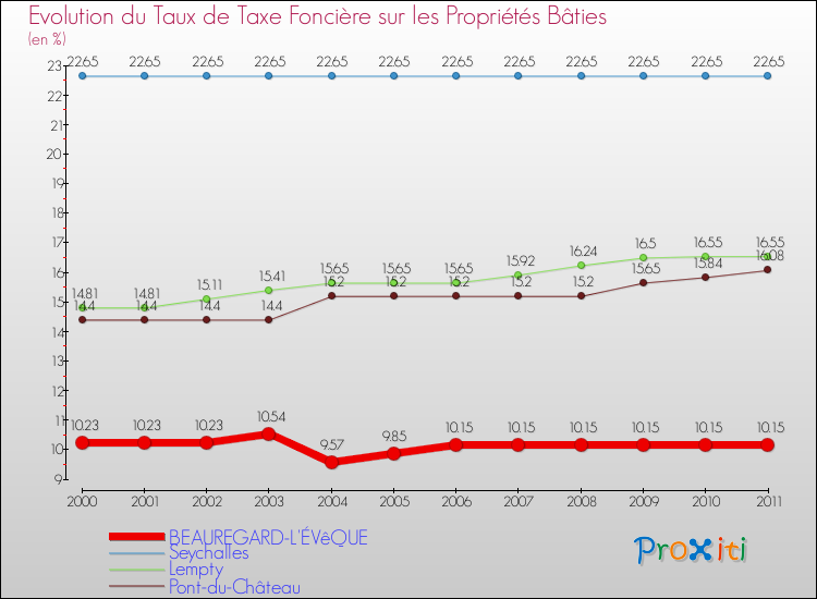 Evolution du taux de la taxe foncière sur le bati pour BEAUREGARD-L'ÉVêQUE et les communes proches Comparaison des taux de taxe foncière sur le bati pour BEAUREGARD-L'ÉVêQUE et les communes voisines