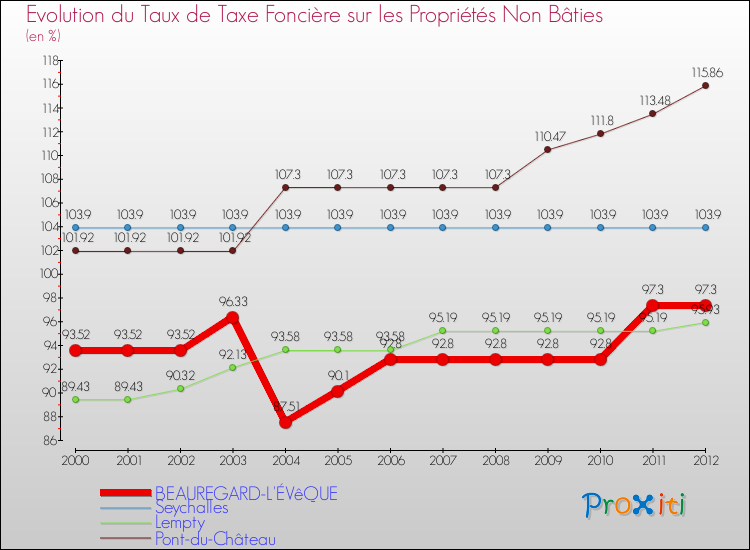 Evolution du taux de la taxe foncière sur les immeubles et terrains non batis pour BEAUREGARD-L'ÉVêQUE et les communes proches de 2000 à 2012 Comparaison des taux de la taxe foncière sur les immeubles et terrains non batis pour BEAUREGARD-L'ÉVêQUE et les communes voisines de 2000 à 2012