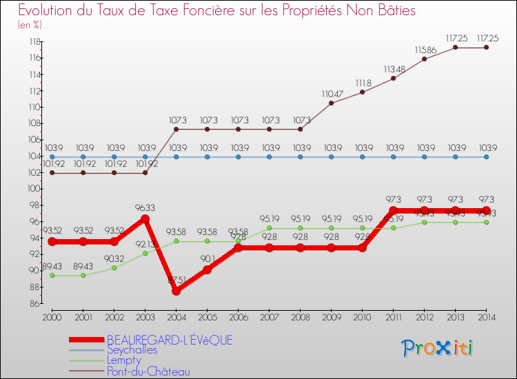Evolution du taux de la taxe foncière sur les immeubles et terrains non batis pour BEAUREGARD-L'ÉVêQUE et les communes proches de 2000 à 2014 Comparaison des taux de la taxe foncière sur les immeubles et terrains non batis pour BEAUREGARD-L'ÉVêQUE et les communes voisines de 2000 à 2014