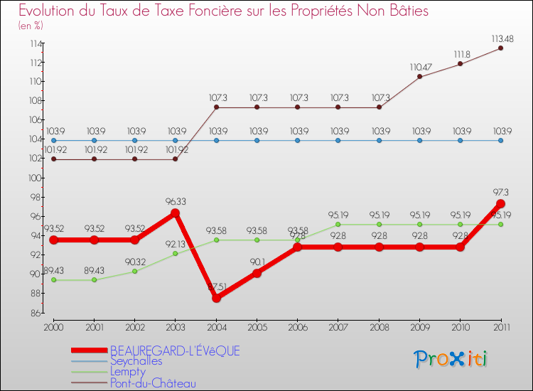 Evolution du taux de la taxe foncière sur les immeubles et terrains non batis pour BEAUREGARD-L'ÉVêQUE et les communes proches Comparaison des taux de la taxe foncière sur les immeubles et terrains non batis pour BEAUREGARD-L'ÉVêQUE et les communes voisines