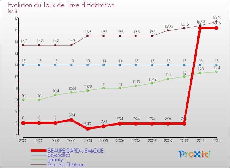 Evolution du taux de la taxe d'habitation pour BEAUREGARD-L'ÉVêQUE et les communes proches Comparaison des taux de la taxe d'habitation pour BEAUREGARD-L'ÉVêQUE et les communes voisines