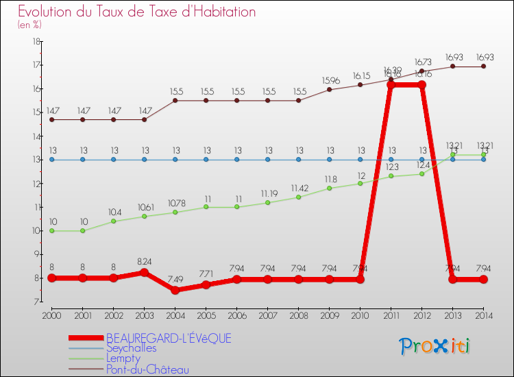Evolution du taux de la taxe d'habitation pour BEAUREGARD-L'ÉVêQUE et les communes proches de 2000 à 2014 Comparaison des taux de la taxe d'habitation pour BEAUREGARD-L'ÉVêQUE et les communes voisines de 2000 à 2014