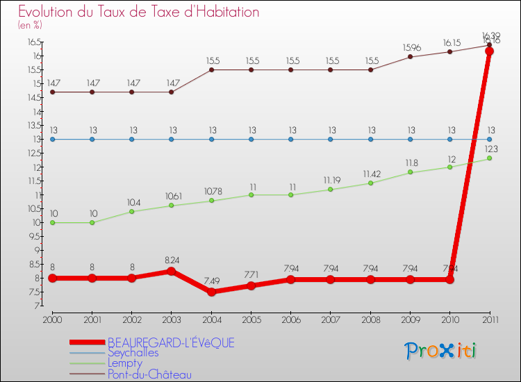 Evolution du taux de la taxe d'habitation pour BEAUREGARD-L'ÉVêQUE et les communes proches Comparaison des taux de la taxe d'habitation pour BEAUREGARD-L'ÉVêQUE et les communes voisines
