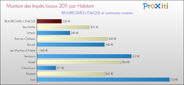 Montant des impôts locaux par Habitant pour BEAUREGARD-L'ÉVêQUE et les communes proches Comparaison des impôts locaux par habitant pour BEAUREGARD-L'ÉVêQUE et les communes voisines
