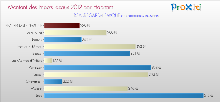 Montant des impôts locaux par Habitant pour BEAUREGARD-L'ÉVêQUE et les communes proches Comparaison des impôts locaux par habitant pour BEAUREGARD-L'ÉVêQUE et les communes voisines