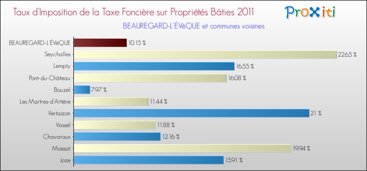 Taux d'imposition de la taxe foncière sur le bati 2011 pour BEAUREGARD-L'ÉVêQUE et les communes proches Comparaison des taux d'imposition de la taxe foncière sur le bati 2011 pour BEAUREGARD-L'ÉVêQUE et les communes voisines