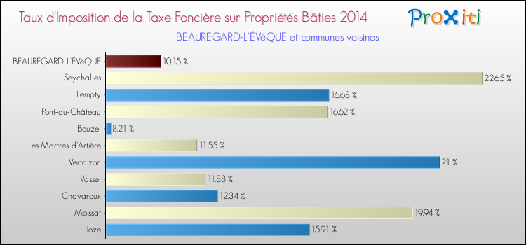 Taux d'imposition de la taxe foncière sur le bati 2014 pour BEAUREGARD-L'ÉVêQUE et les communes proches Comparaison des taux d'imposition de la taxe foncière sur le bati 2014 pour BEAUREGARD-L'ÉVêQUE et les communes voisines