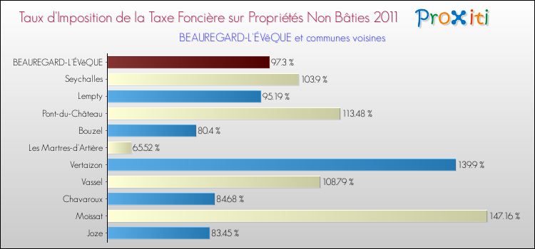 Taux d'imposition de la taxe foncière sur les immeubles et terrains non batis 2011 pour BEAUREGARD-L'ÉVêQUE et les communes proches Comparaison des taux d'imposition de la taxe foncière sur les immeubles et terrains non batis 2011 pour BEAUREGARD-L'ÉVêQUE et les communes voisines