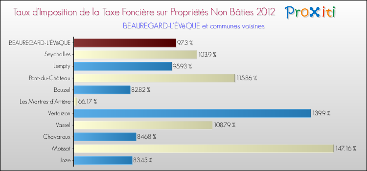 Taux d'imposition de la taxe foncière sur les immeubles et terrains non batis 2012 pour BEAUREGARD-L'ÉVêQUE et les communes proches Comparaison des taux d'imposition de la taxe foncière sur les immeubles et terrains non batis 2012 pour BEAUREGARD-L'ÉVêQUE et les communes voisines